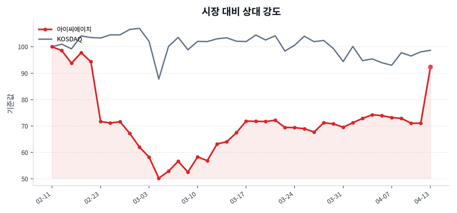 시장 대비 상대 강도
