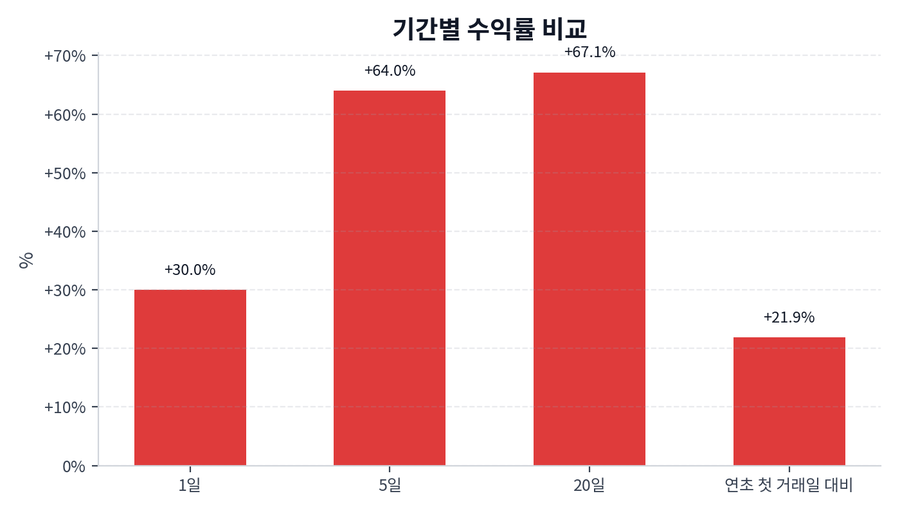 기간 수익률