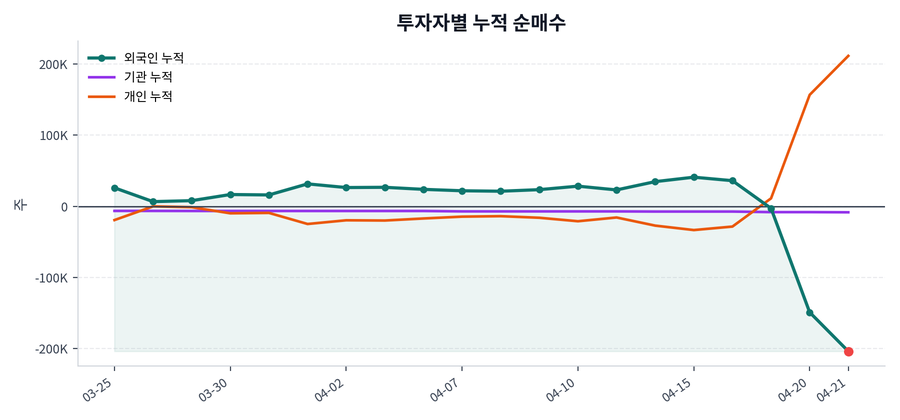 누적 수급 추이