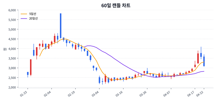 엠아이큐브솔루션 Price Chart
