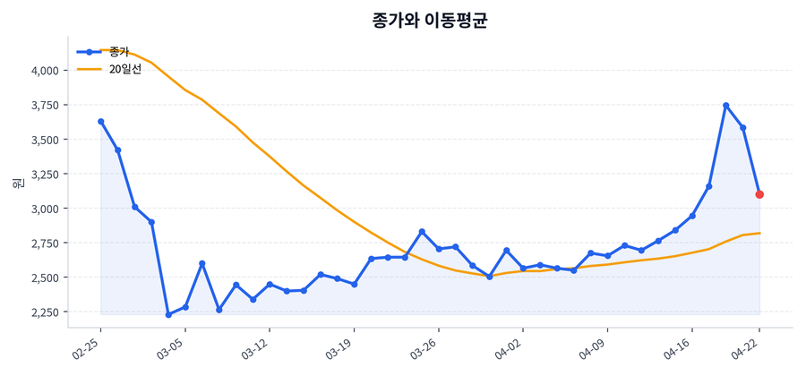 추세와 이동평균