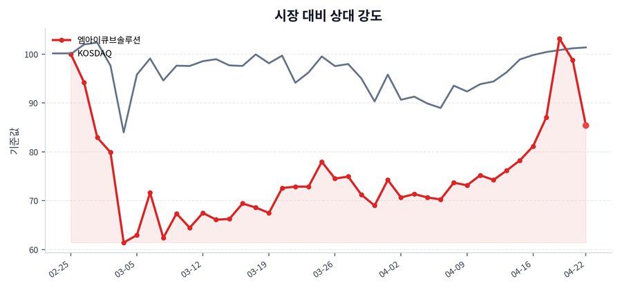 시장 대비 상대 강도
