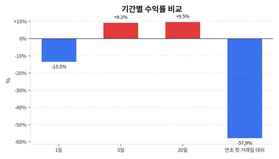 기간 수익률