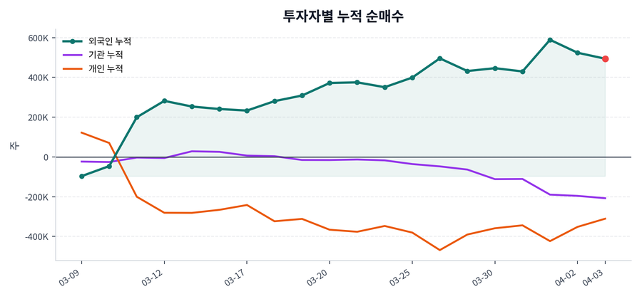 누적 수급 추이
