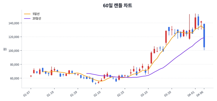 로킷헬스케어 Price Chart