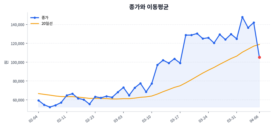 추세와 이동평균