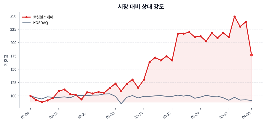시장 대비 상대 강도