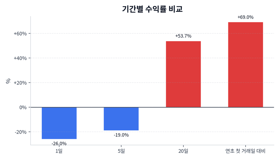 기간 수익률