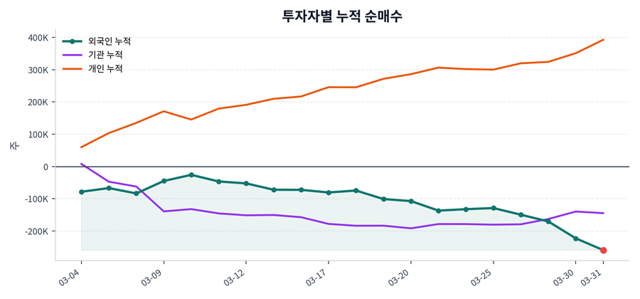 누적 수급 추이
