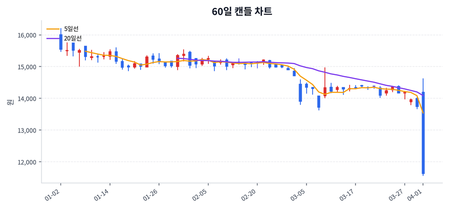 케이카 Price Chart