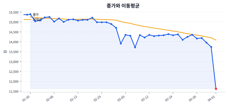 추세와 이동평균