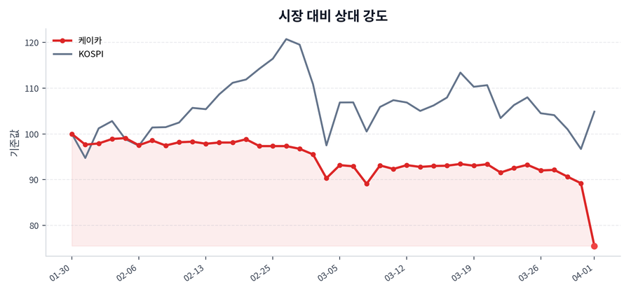시장 대비 상대 강도