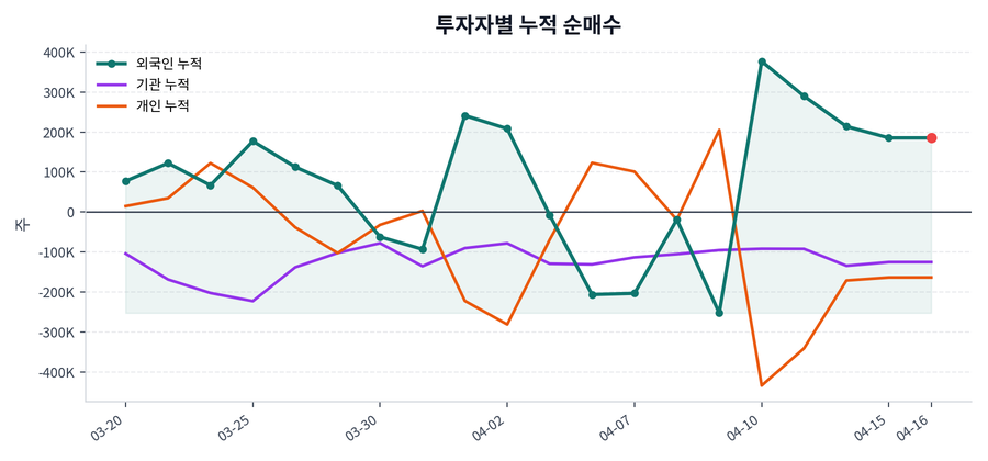 누적 수급 추이