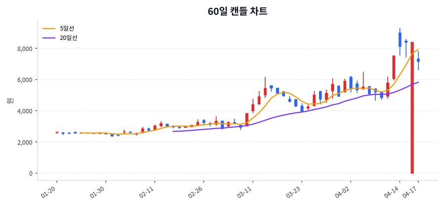 라이콤 Price Chart