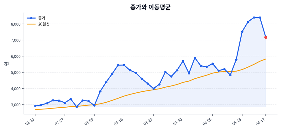 추세와 이동평균