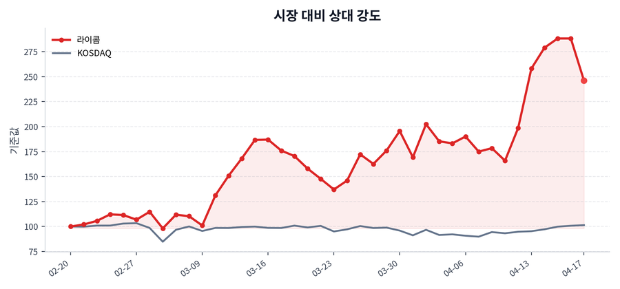 시장 대비 상대 강도