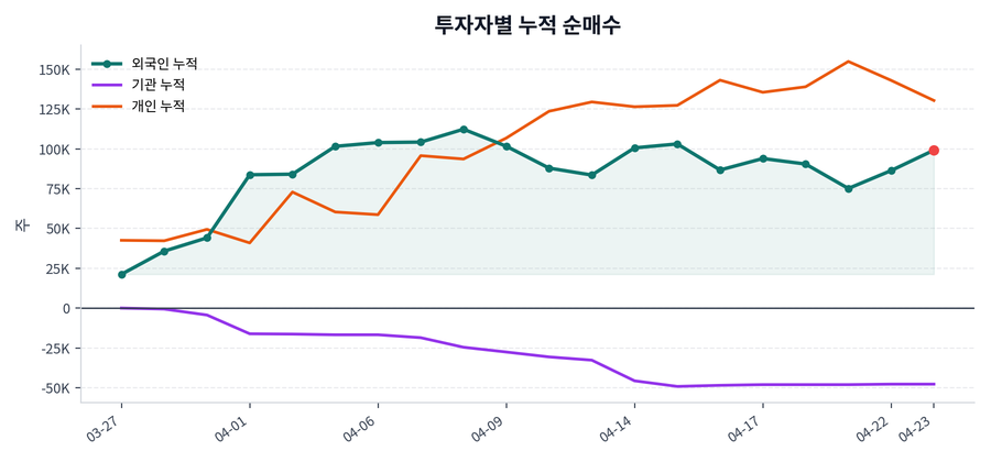 누적 수급 추이