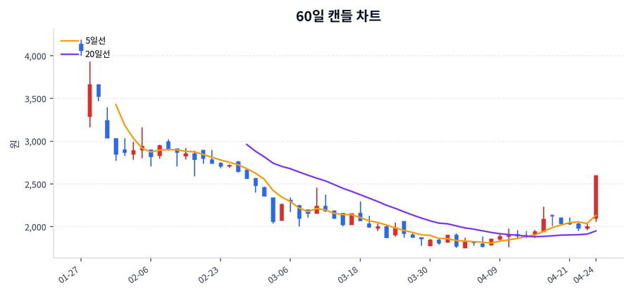 뷰티스킨 Price Chart