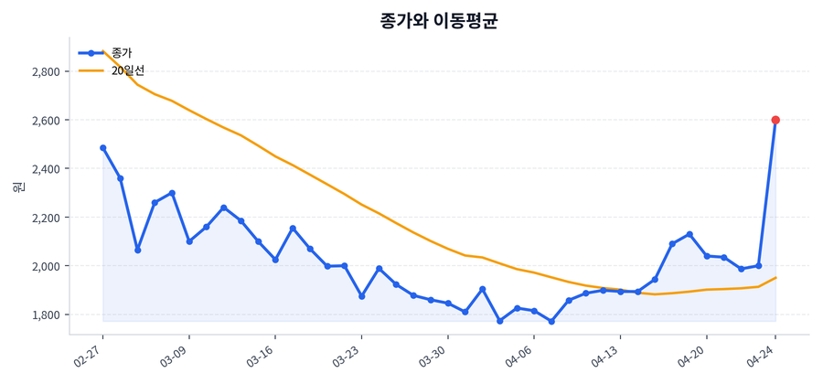 추세와 이동평균