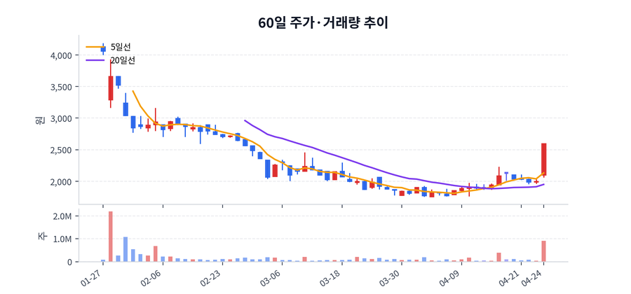 60일 주가·거래량