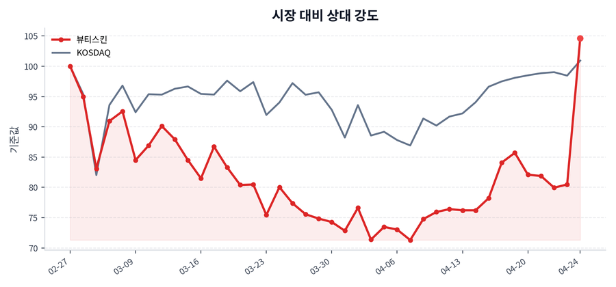 시장 대비 상대 강도