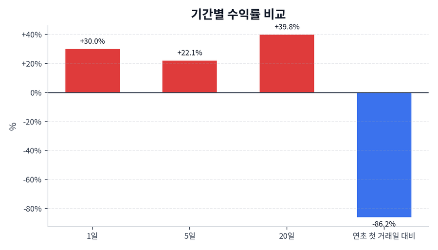 기간 수익률
