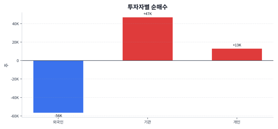 투자자별 순매수