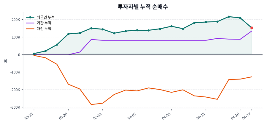 누적 수급 추이