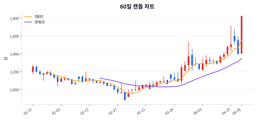 벨로크 Price Chart