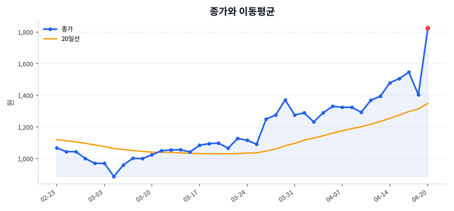 추세와 이동평균