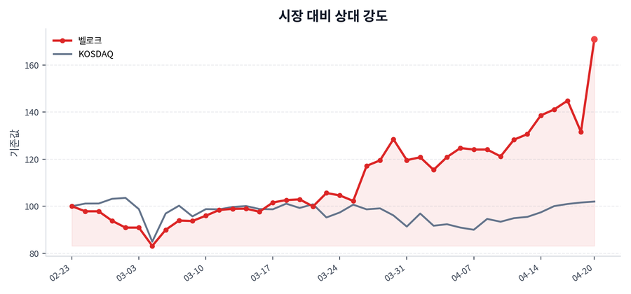 시장 대비 상대 강도