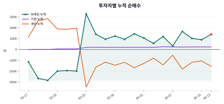 누적 수급 추이