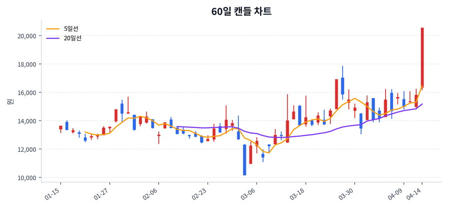 퀄리타스반도체 Price Chart