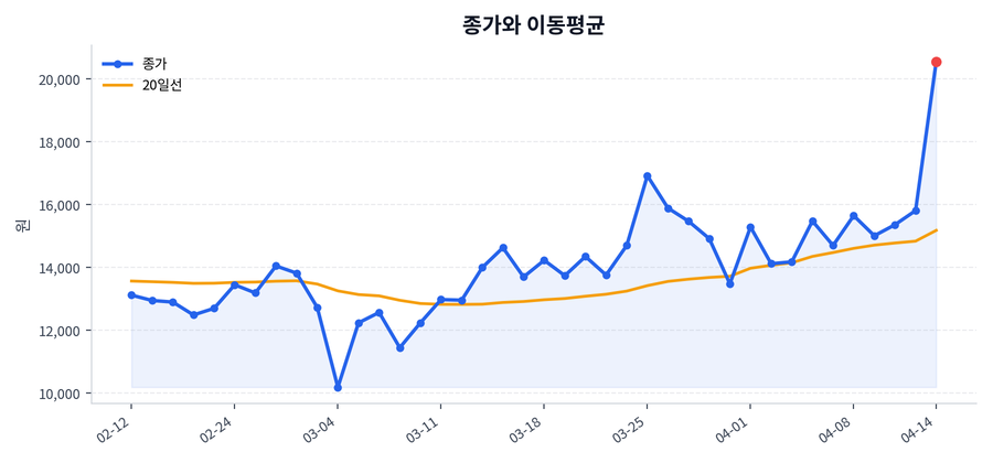 추세와 이동평균