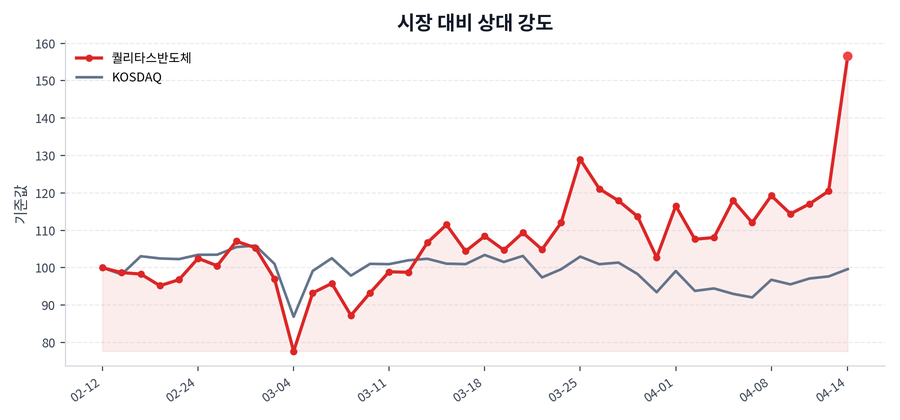 시장 대비 상대 강도