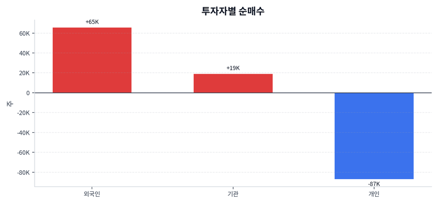 투자자별 순매수
