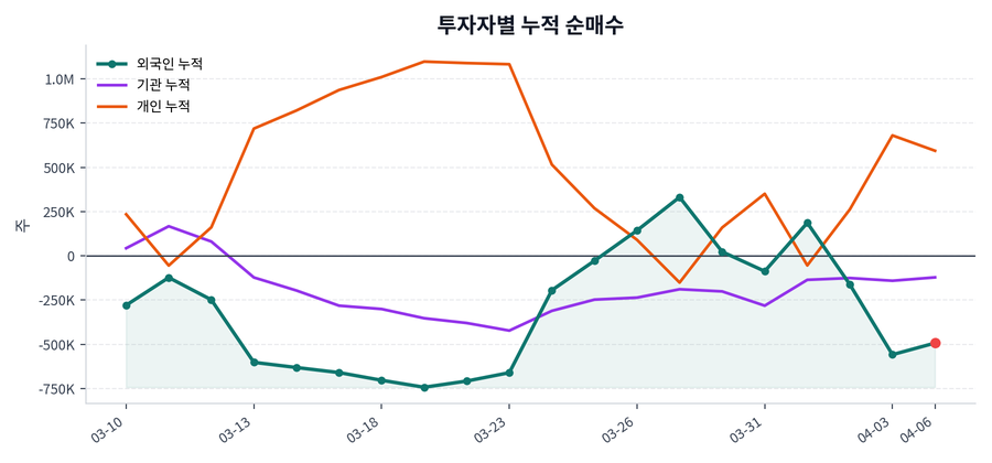 누적 수급 추이