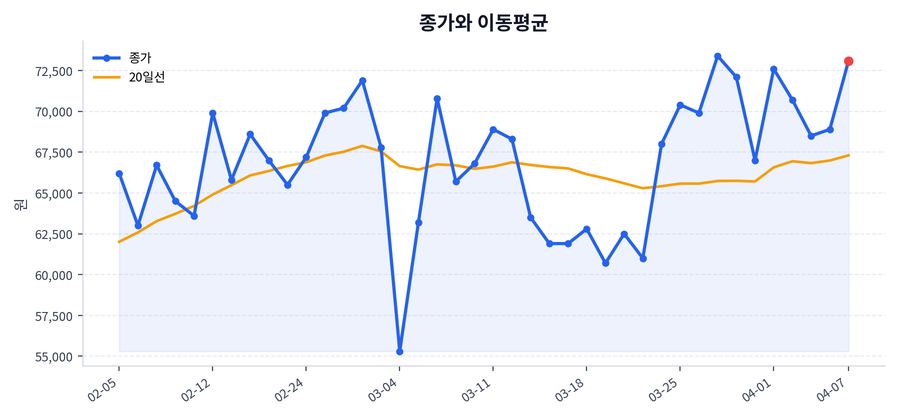 추세와 이동평균