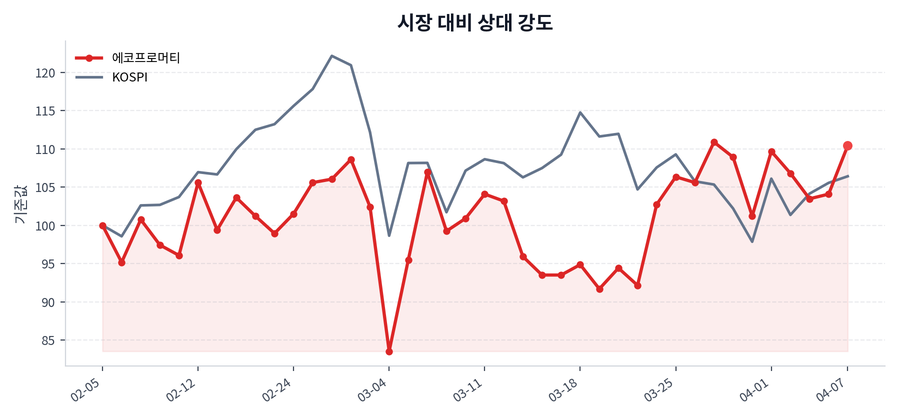 시장 대비 상대 강도