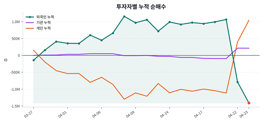 누적 수급 추이