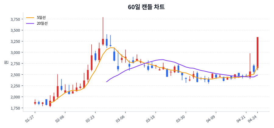 한화갤러리아 Price Chart