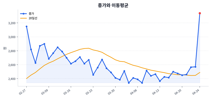 추세와 이동평균