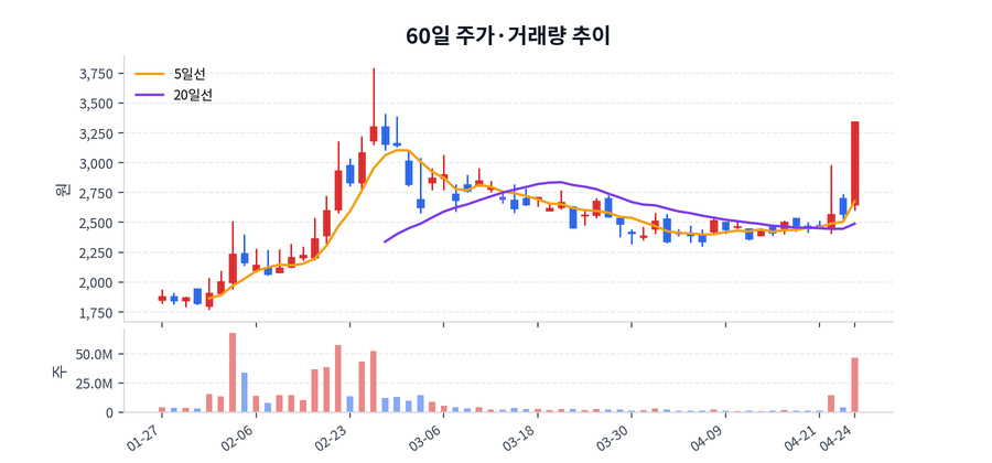 60일 주가·거래량