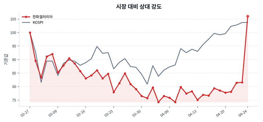 시장 대비 상대 강도