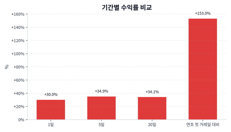 기간 수익률