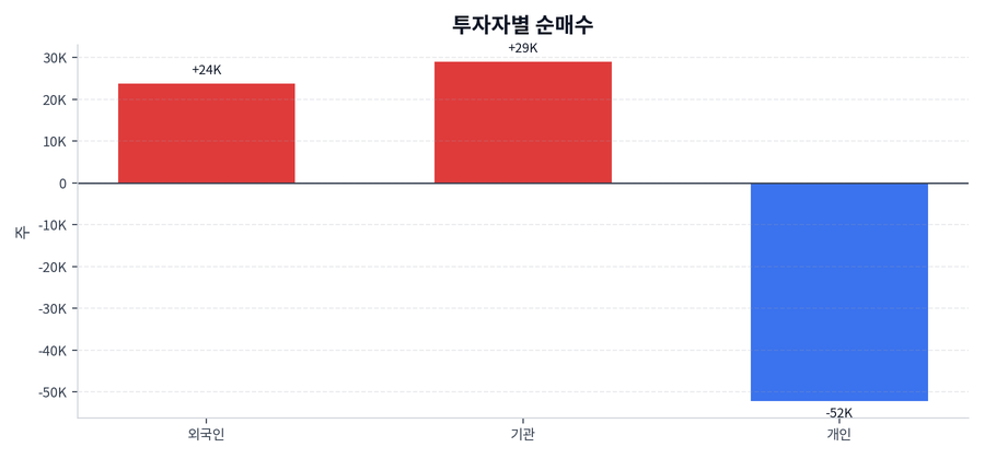 투자자별 순매수