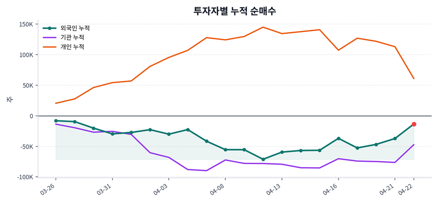 누적 수급 추이