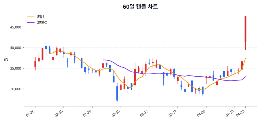 사피엔반도체 Price Chart