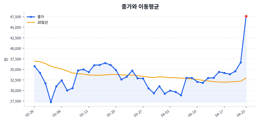 추세와 이동평균