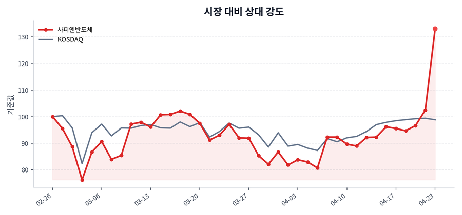 시장 대비 상대 강도